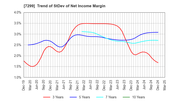 7299 FUJI OOZX Inc.: Trend of StDev of Net Income Margin