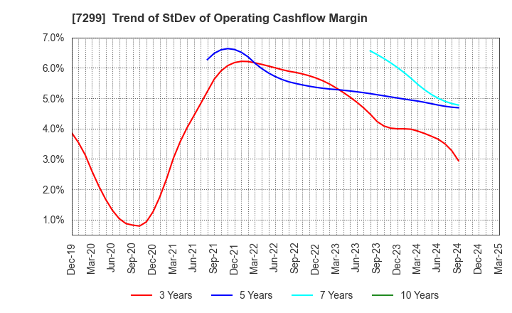 7299 FUJI OOZX Inc.: Trend of StDev of Operating Cashflow Margin