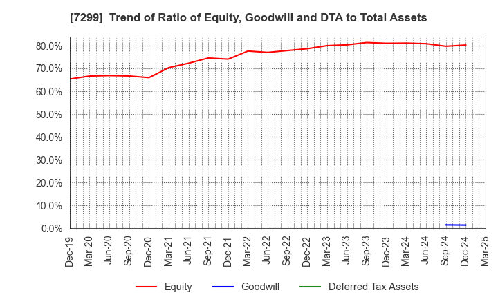 7299 FUJI OOZX Inc.: Trend of Ratio of Equity, Goodwill and DTA to Total Assets
