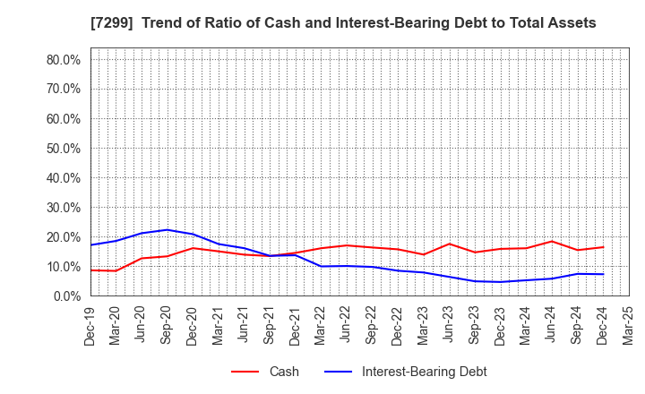 7299 FUJI OOZX Inc.: Trend of Ratio of Cash and Interest-Bearing Debt to Total Assets