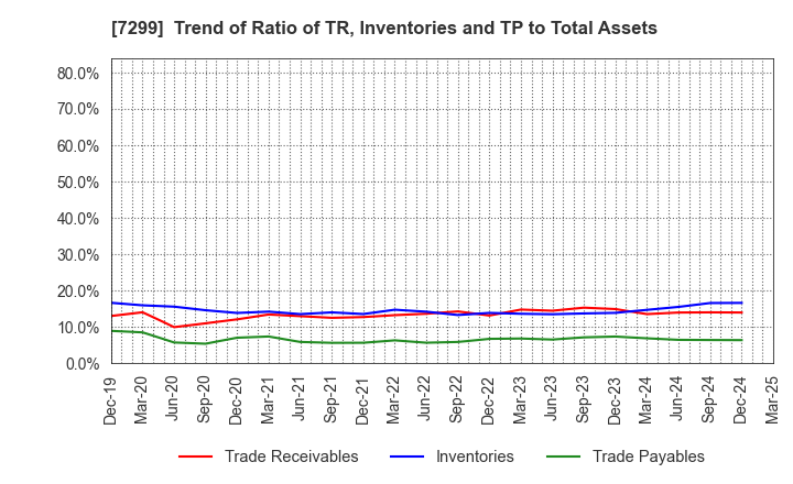 7299 FUJI OOZX Inc.: Trend of Ratio of TR, Inventories and TP to Total Assets