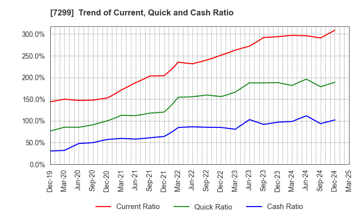 7299 FUJI OOZX Inc.: Trend of Current, Quick and Cash Ratio