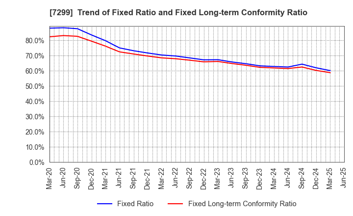 7299 FUJI OOZX Inc.: Trend of Fixed Ratio and Fixed Long-term Conformity Ratio