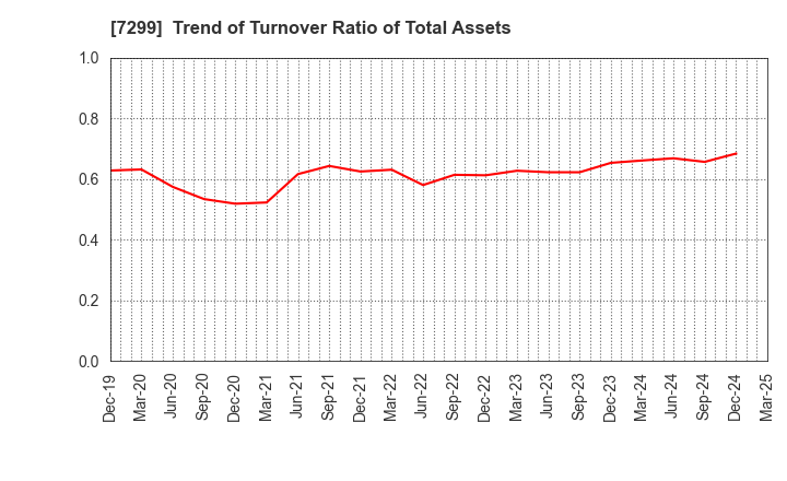 7299 FUJI OOZX Inc.: Trend of Turnover Ratio of Total Assets