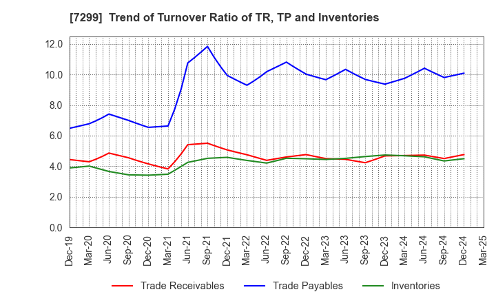 7299 FUJI OOZX Inc.: Trend of Turnover Ratio of TR, TP and Inventories