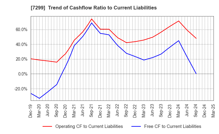 7299 FUJI OOZX Inc.: Trend of Cashflow Ratio to Current Liabilities
