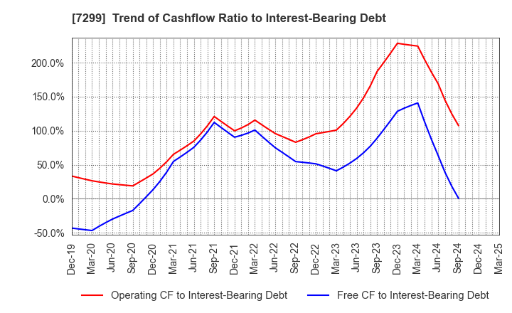 7299 FUJI OOZX Inc.: Trend of Cashflow Ratio to Interest-Bearing Debt