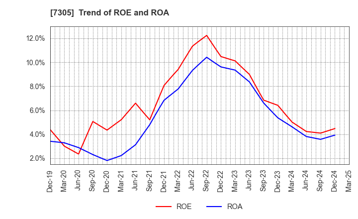 7305 ARAYA INDUSTRIAL CO.,LTD.: Trend of ROE and ROA