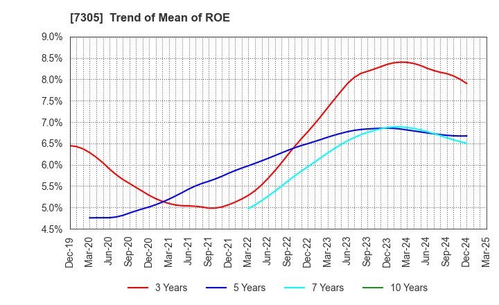 7305 ARAYA INDUSTRIAL CO.,LTD.: Trend of Mean of ROE