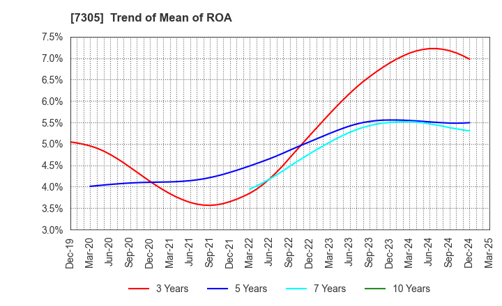 7305 ARAYA INDUSTRIAL CO.,LTD.: Trend of Mean of ROA