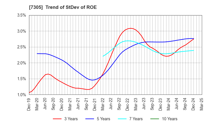 7305 ARAYA INDUSTRIAL CO.,LTD.: Trend of StDev of ROE