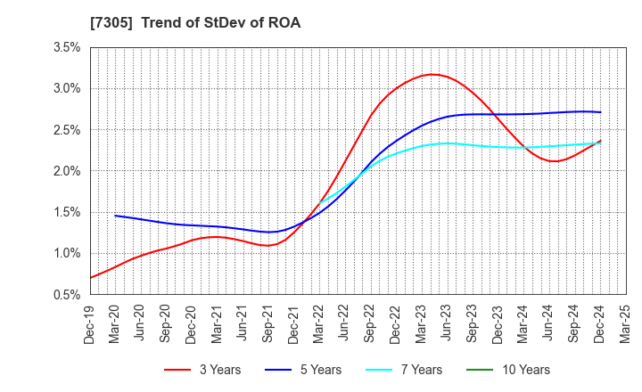 7305 ARAYA INDUSTRIAL CO.,LTD.: Trend of StDev of ROA
