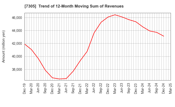 7305 ARAYA INDUSTRIAL CO.,LTD.: Trend of 12-Month Moving Sum of Revenues