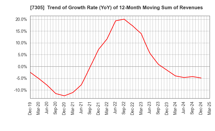 7305 ARAYA INDUSTRIAL CO.,LTD.: Trend of Growth Rate (YoY) of 12-Month Moving Sum of Revenues