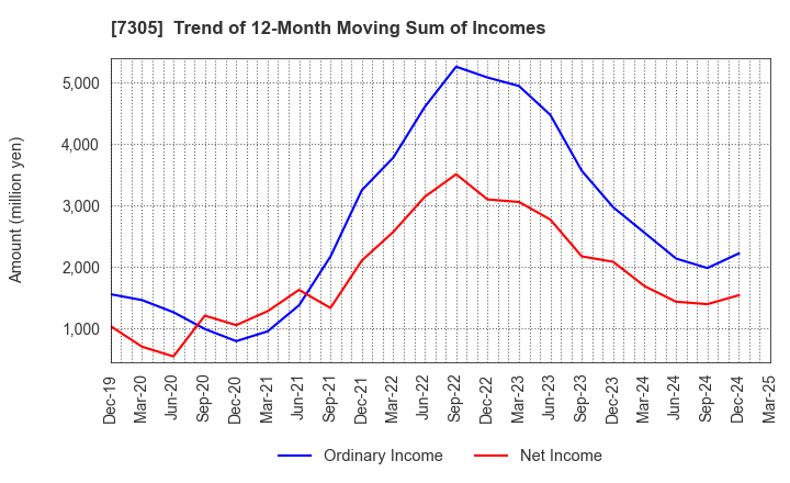 7305 ARAYA INDUSTRIAL CO.,LTD.: Trend of 12-Month Moving Sum of Incomes
