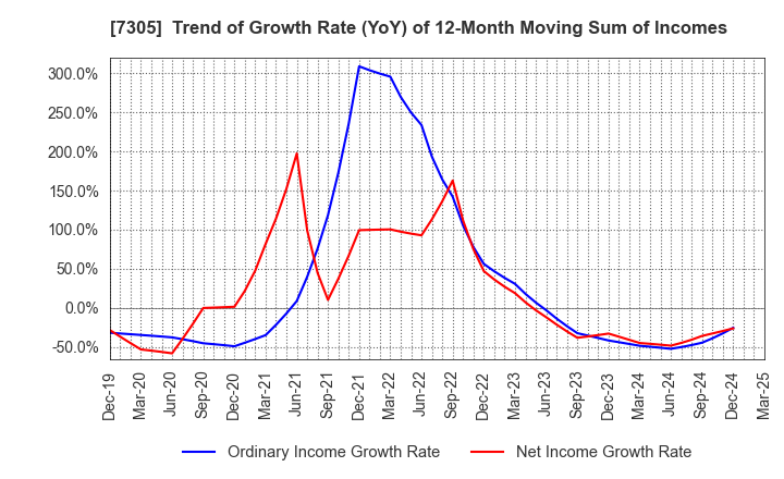 7305 ARAYA INDUSTRIAL CO.,LTD.: Trend of Growth Rate (YoY) of 12-Month Moving Sum of Incomes