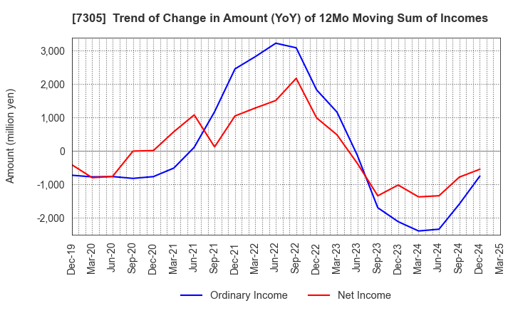 7305 ARAYA INDUSTRIAL CO.,LTD.: Trend of Change in Amount (YoY) of 12Mo Moving Sum of Incomes