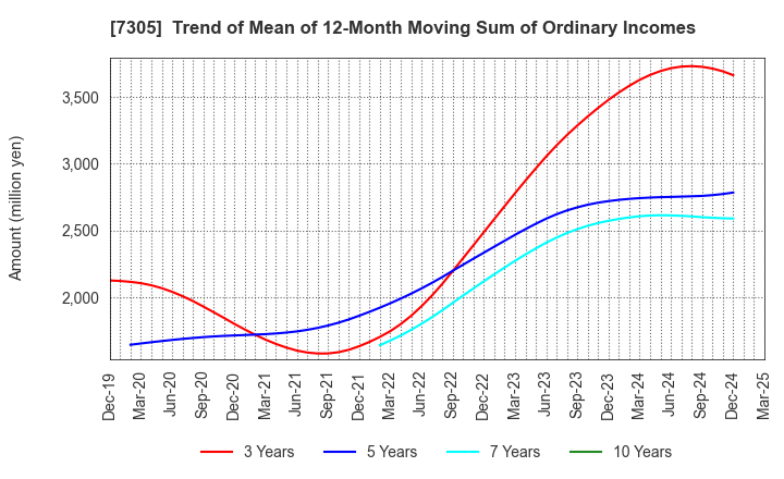 7305 ARAYA INDUSTRIAL CO.,LTD.: Trend of Mean of 12-Month Moving Sum of Ordinary Incomes
