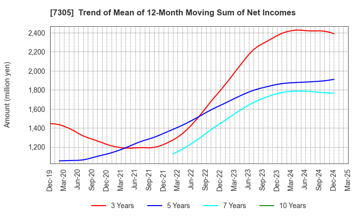 7305 ARAYA INDUSTRIAL CO.,LTD.: Trend of Mean of 12-Month Moving Sum of Net Incomes