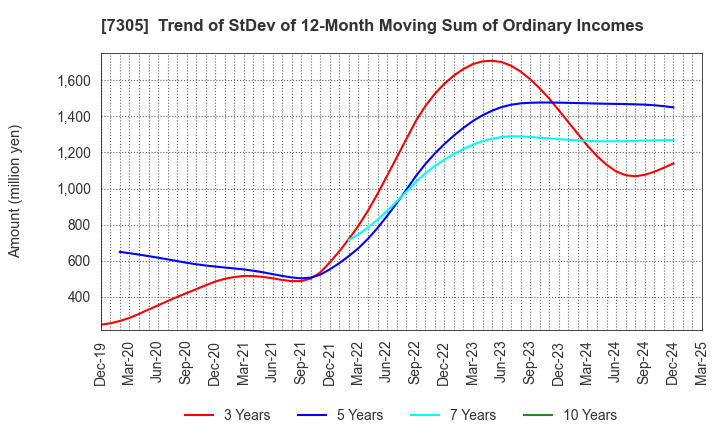 7305 ARAYA INDUSTRIAL CO.,LTD.: Trend of StDev of 12-Month Moving Sum of Ordinary Incomes