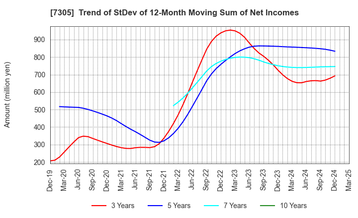 7305 ARAYA INDUSTRIAL CO.,LTD.: Trend of StDev of 12-Month Moving Sum of Net Incomes