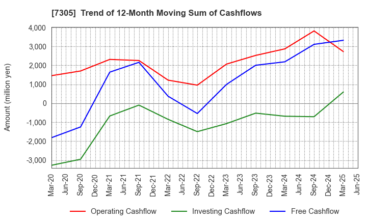 7305 ARAYA INDUSTRIAL CO.,LTD.: Trend of 12-Month Moving Sum of Cashflows