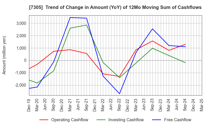 7305 ARAYA INDUSTRIAL CO.,LTD.: Trend of Change in Amount (YoY) of 12Mo Moving Sum of Cashflows