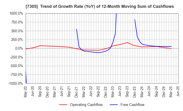 7305 ARAYA INDUSTRIAL CO.,LTD.: Trend of Growth Rate (YoY) of 12-Month Moving Sum of Cashflows