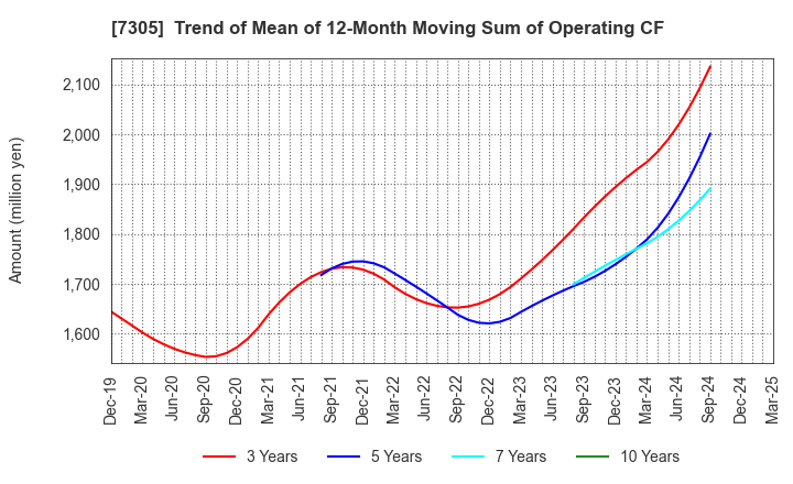 7305 ARAYA INDUSTRIAL CO.,LTD.: Trend of Mean of 12-Month Moving Sum of Operating CF