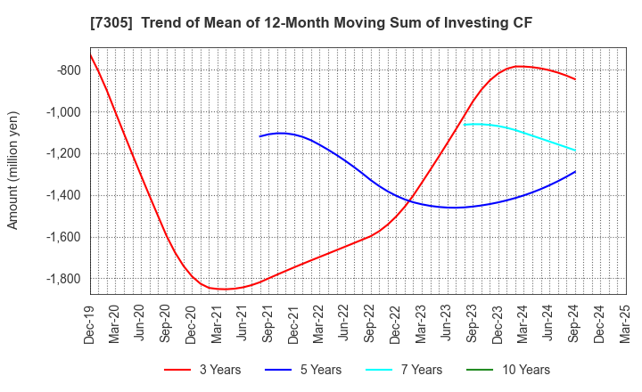 7305 ARAYA INDUSTRIAL CO.,LTD.: Trend of Mean of 12-Month Moving Sum of Investing CF