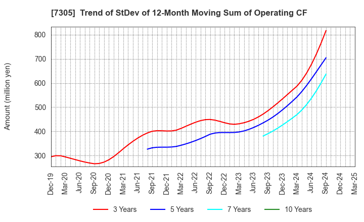 7305 ARAYA INDUSTRIAL CO.,LTD.: Trend of StDev of 12-Month Moving Sum of Operating CF