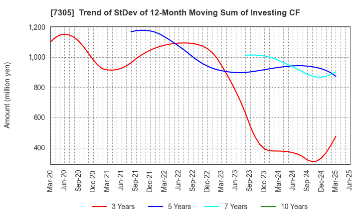 7305 ARAYA INDUSTRIAL CO.,LTD.: Trend of StDev of 12-Month Moving Sum of Investing CF