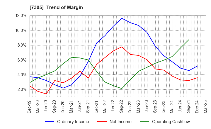 7305 ARAYA INDUSTRIAL CO.,LTD.: Trend of Margin