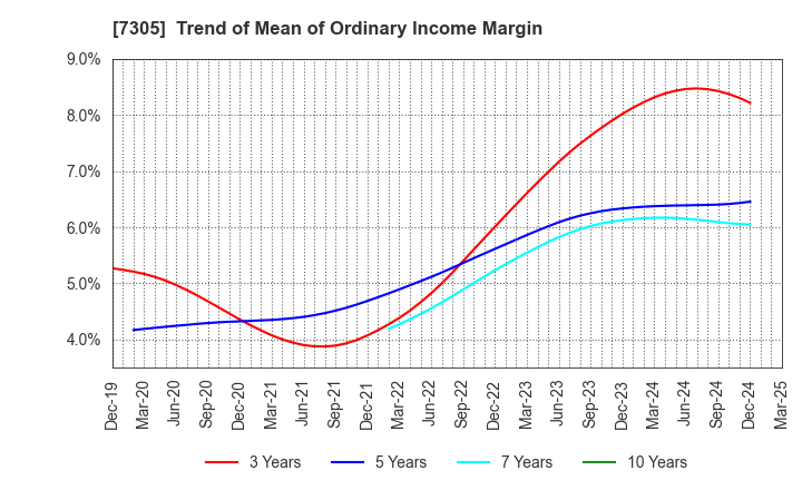 7305 ARAYA INDUSTRIAL CO.,LTD.: Trend of Mean of Ordinary Income Margin