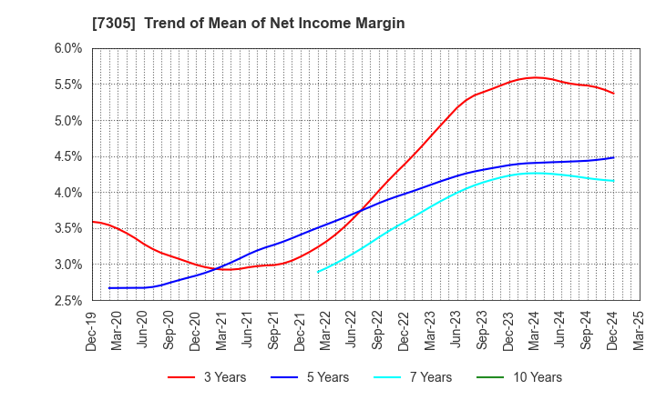7305 ARAYA INDUSTRIAL CO.,LTD.: Trend of Mean of Net Income Margin