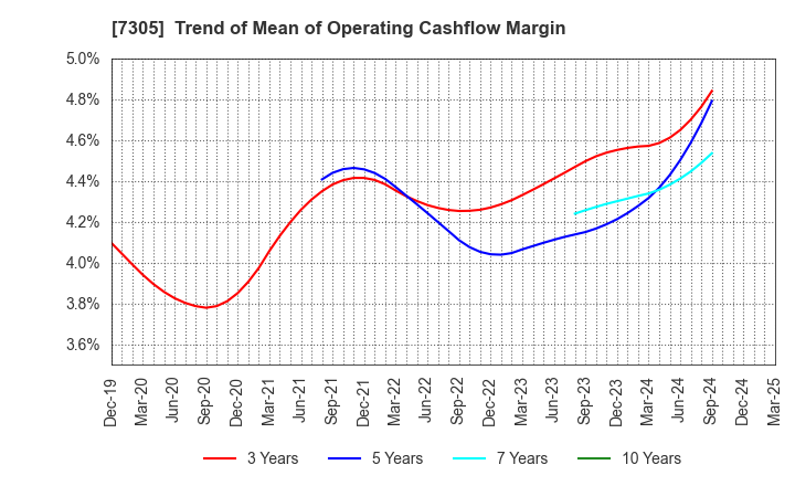 7305 ARAYA INDUSTRIAL CO.,LTD.: Trend of Mean of Operating Cashflow Margin