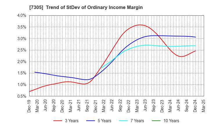 7305 ARAYA INDUSTRIAL CO.,LTD.: Trend of StDev of Ordinary Income Margin