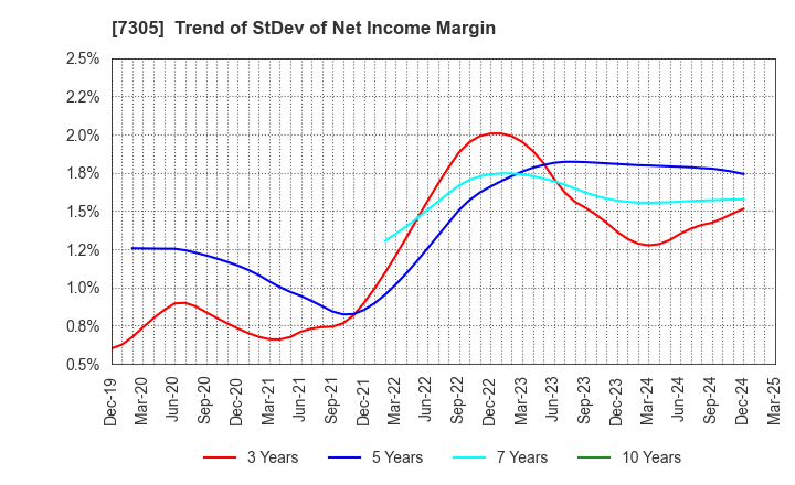 7305 ARAYA INDUSTRIAL CO.,LTD.: Trend of StDev of Net Income Margin