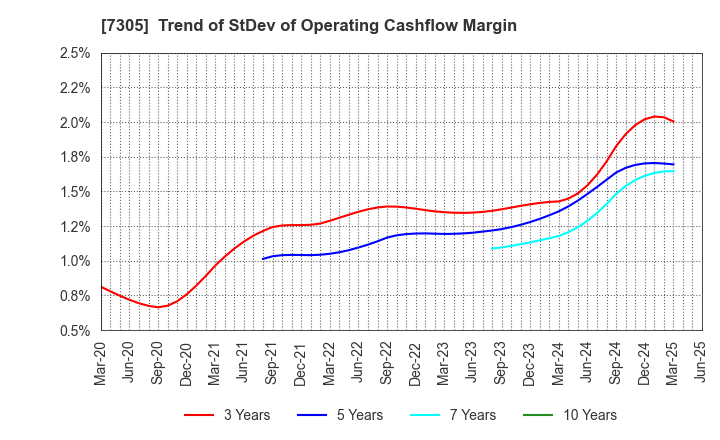 7305 ARAYA INDUSTRIAL CO.,LTD.: Trend of StDev of Operating Cashflow Margin