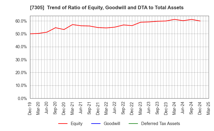 7305 ARAYA INDUSTRIAL CO.,LTD.: Trend of Ratio of Equity, Goodwill and DTA to Total Assets