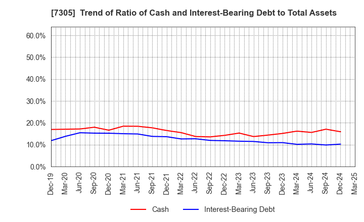7305 ARAYA INDUSTRIAL CO.,LTD.: Trend of Ratio of Cash and Interest-Bearing Debt to Total Assets