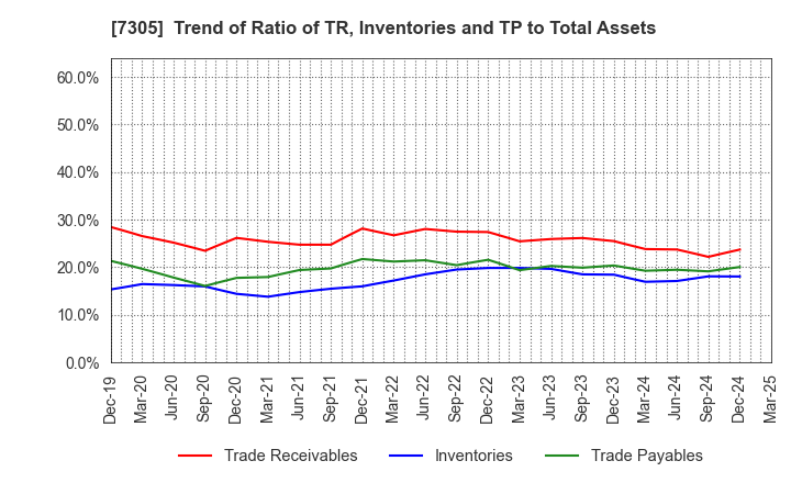 7305 ARAYA INDUSTRIAL CO.,LTD.: Trend of Ratio of TR, Inventories and TP to Total Assets