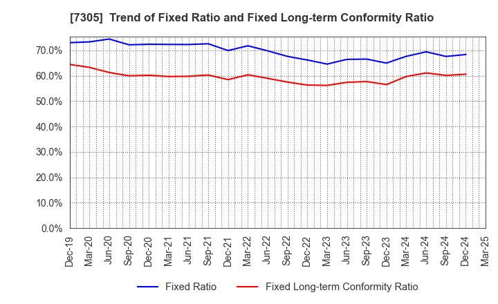 7305 ARAYA INDUSTRIAL CO.,LTD.: Trend of Fixed Ratio and Fixed Long-term Conformity Ratio