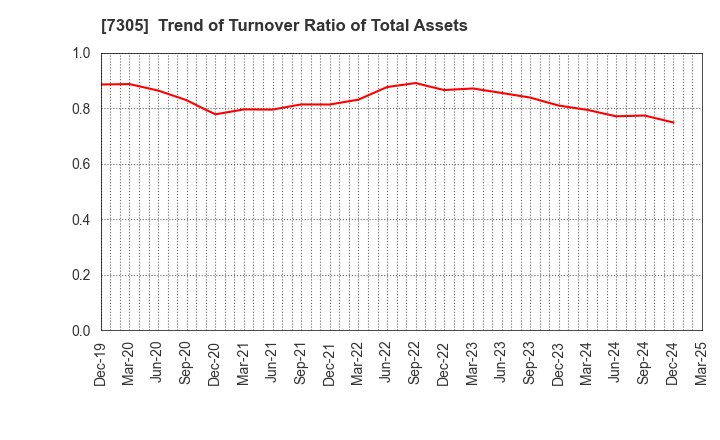 7305 ARAYA INDUSTRIAL CO.,LTD.: Trend of Turnover Ratio of Total Assets