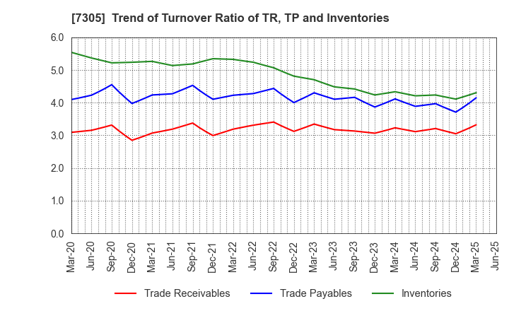 7305 ARAYA INDUSTRIAL CO.,LTD.: Trend of Turnover Ratio of TR, TP and Inventories