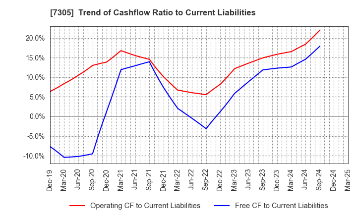 7305 ARAYA INDUSTRIAL CO.,LTD.: Trend of Cashflow Ratio to Current Liabilities