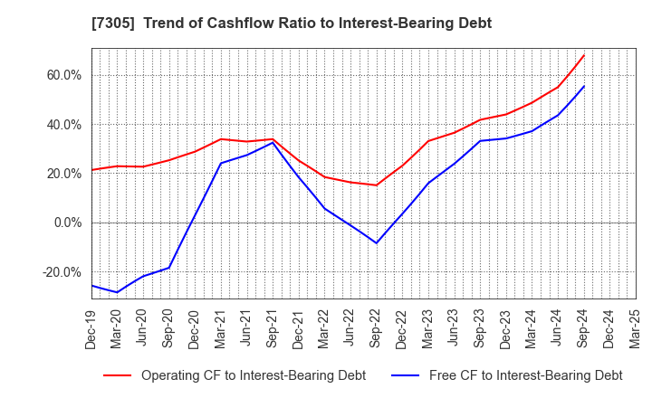 7305 ARAYA INDUSTRIAL CO.,LTD.: Trend of Cashflow Ratio to Interest-Bearing Debt