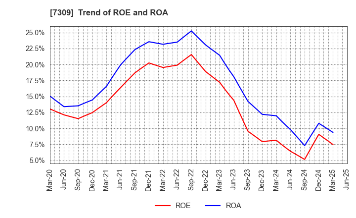 7309 SHIMANO INC.: Trend of ROE and ROA