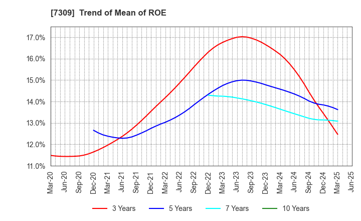 7309 SHIMANO INC.: Trend of Mean of ROE