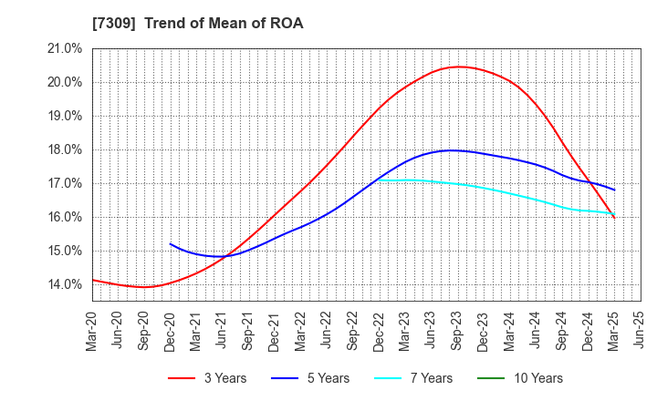7309 SHIMANO INC.: Trend of Mean of ROA